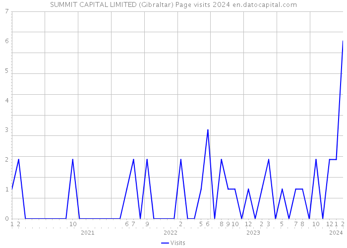 SUMMIT CAPITAL LIMITED (Gibraltar) Page visits 2024 