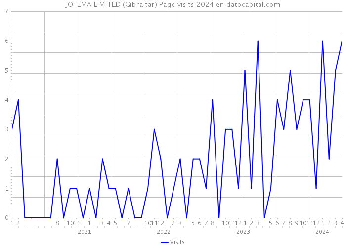 JOFEMA LIMITED (Gibraltar) Page visits 2024 
