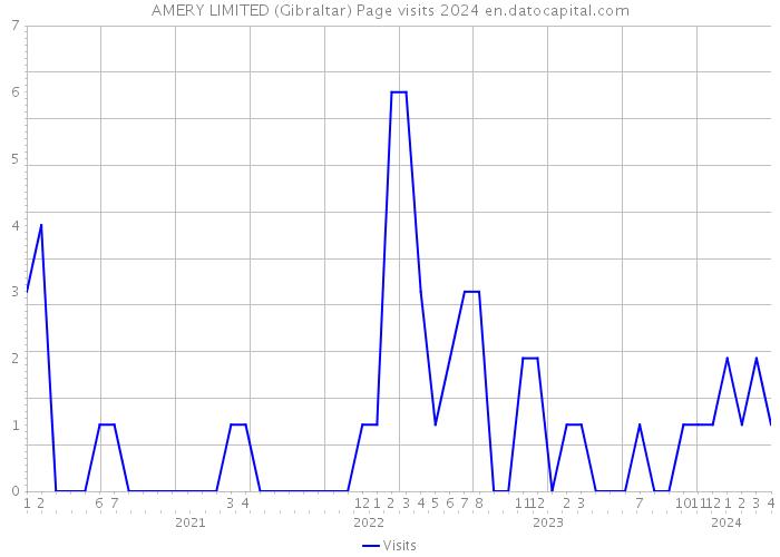 AMERY LIMITED (Gibraltar) Page visits 2024 