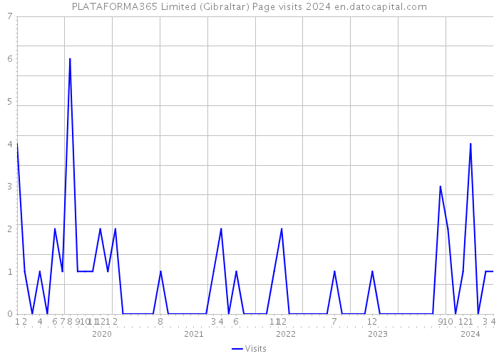 PLATAFORMA365 Limited (Gibraltar) Page visits 2024 