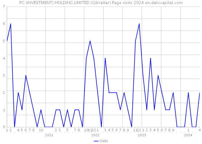 PC (INVESTMENT) HOLDING LIMITED (Gibraltar) Page visits 2024 