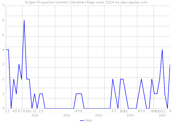 Solgen Properties Limited (Gibraltar) Page visits 2024 