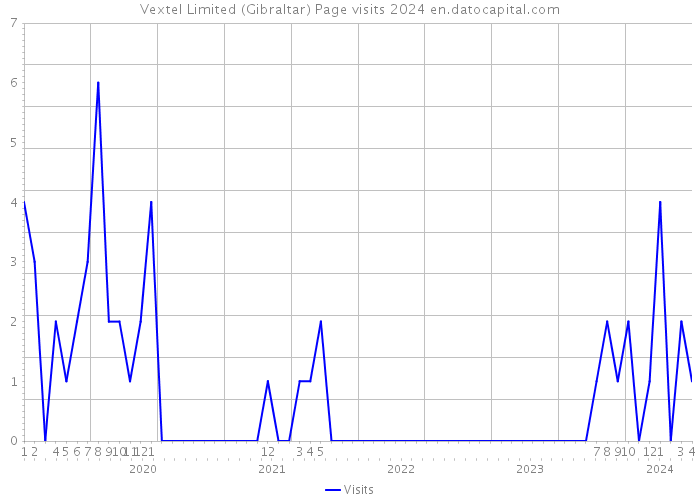 Vextel Limited (Gibraltar) Page visits 2024 
