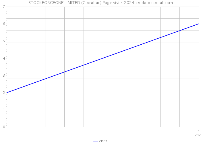 STOCKFORCEONE LIMITED (Gibraltar) Page visits 2024 