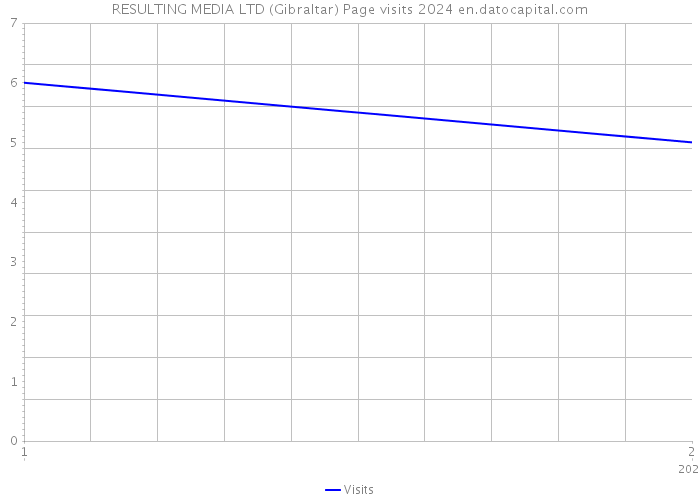 RESULTING MEDIA LTD (Gibraltar) Page visits 2024 