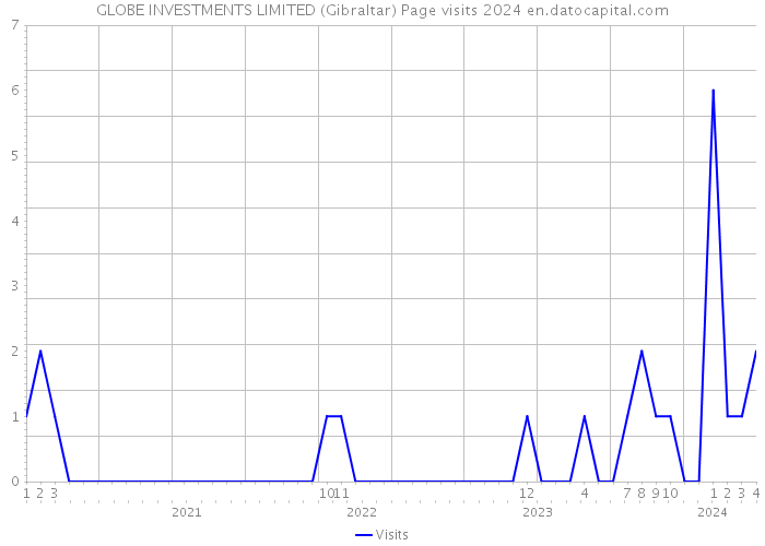 GLOBE INVESTMENTS LIMITED (Gibraltar) Page visits 2024 