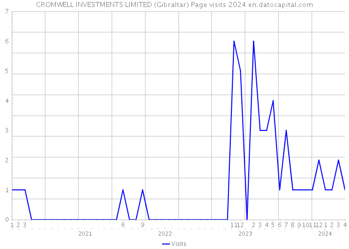 CROMWELL INVESTMENTS LIMITED (Gibraltar) Page visits 2024 