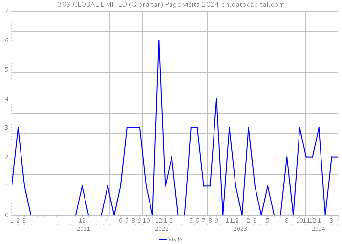 369 GLOBAL LIMITED (Gibraltar) Page visits 2024 