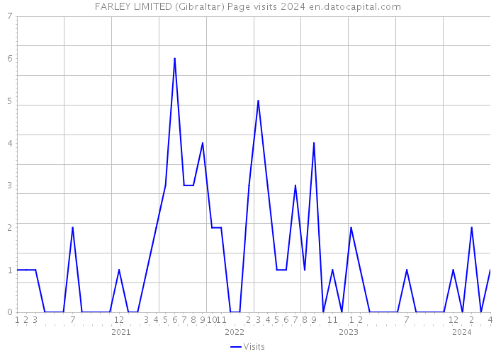FARLEY LIMITED (Gibraltar) Page visits 2024 