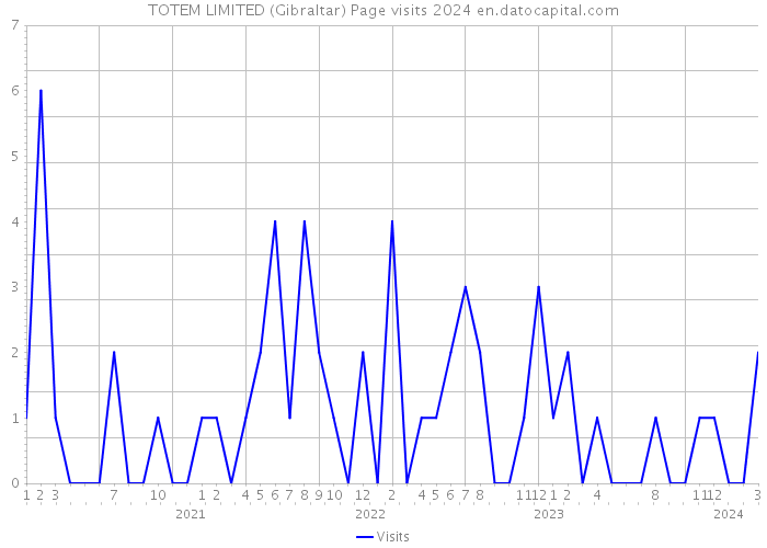 TOTEM LIMITED (Gibraltar) Page visits 2024 