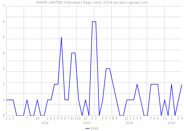 MAHA LIMITED (Gibraltar) Page visits 2024 