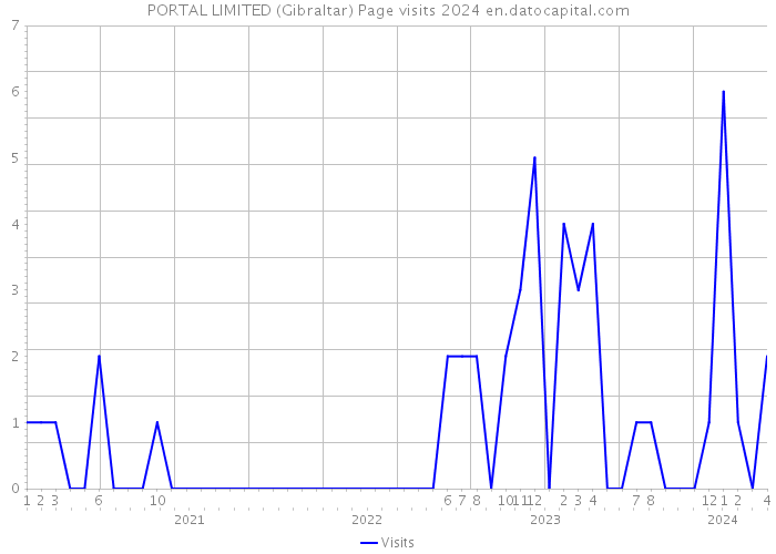 PORTAL LIMITED (Gibraltar) Page visits 2024 