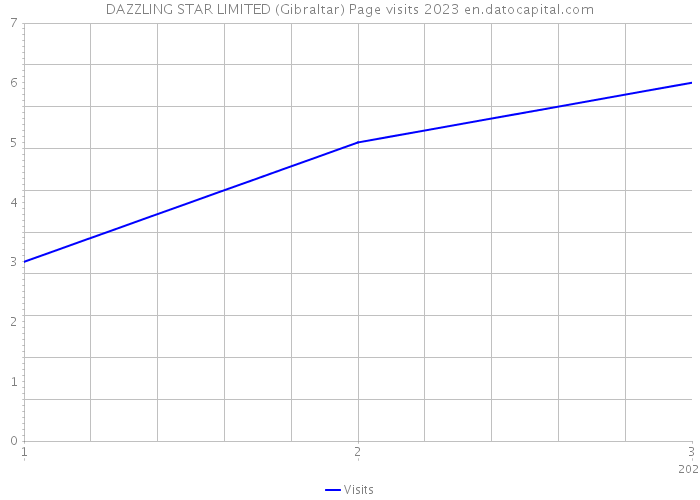 DAZZLING STAR LIMITED (Gibraltar) Page visits 2023 