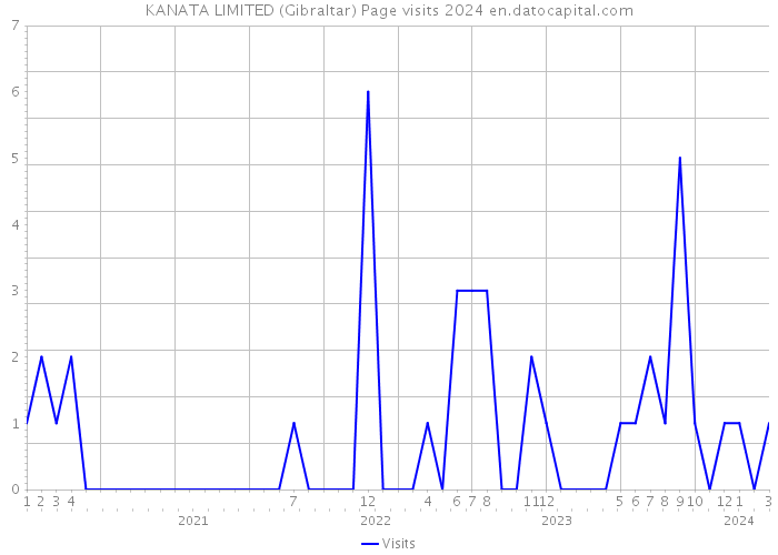 KANATA LIMITED (Gibraltar) Page visits 2024 