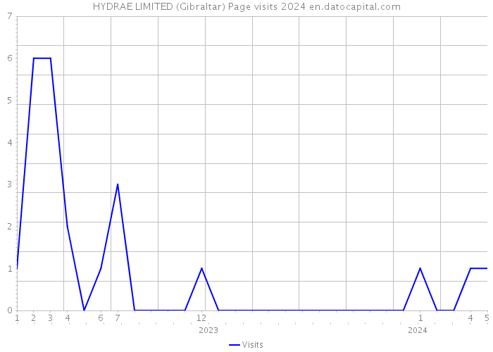 HYDRAE LIMITED (Gibraltar) Page visits 2024 