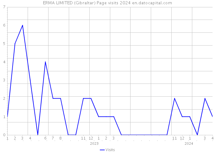 ERMA LIMITED (Gibraltar) Page visits 2024 
