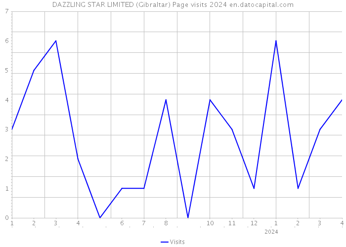 DAZZLING STAR LIMITED (Gibraltar) Page visits 2024 