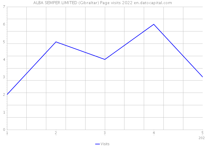 ALBA SEMPER LIMITED (Gibraltar) Page visits 2022 
