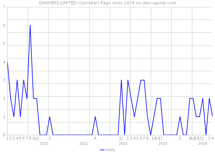 DANVERS LIMITED (Gibraltar) Page visits 2024 