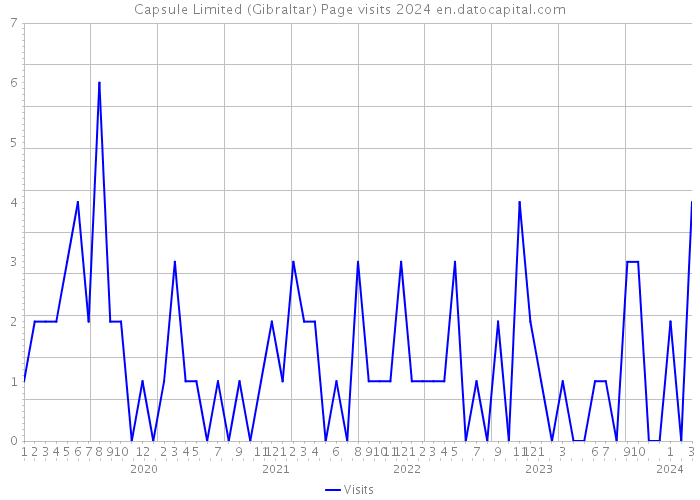 Capsule Limited (Gibraltar) Page visits 2024 
