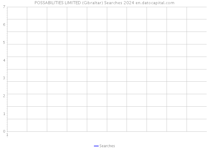POSSABILITIES LIMITED (Gibraltar) Searches 2024 