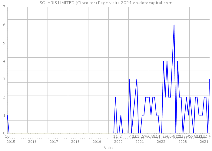SOLARIS LIMITED (Gibraltar) Page visits 2024 