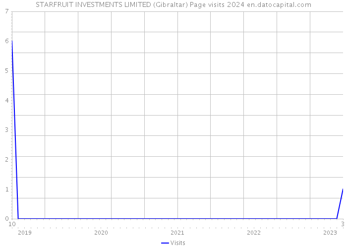 STARFRUIT INVESTMENTS LIMITED (Gibraltar) Page visits 2024 
