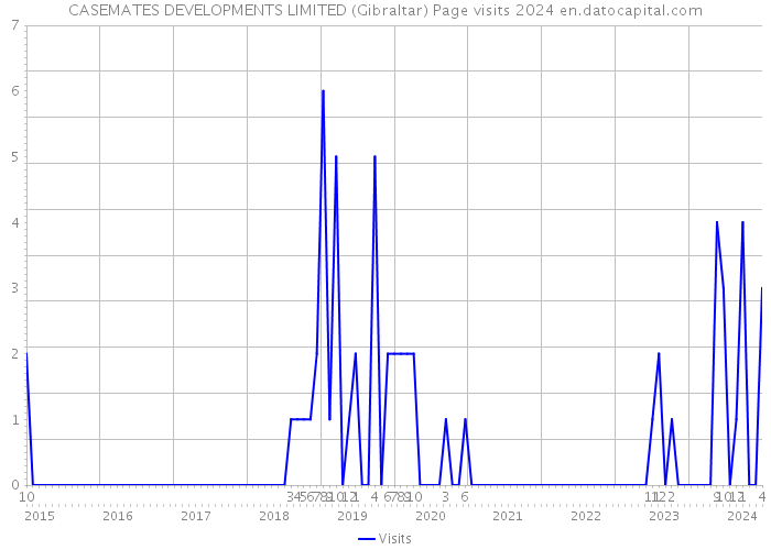 CASEMATES DEVELOPMENTS LIMITED (Gibraltar) Page visits 2024 