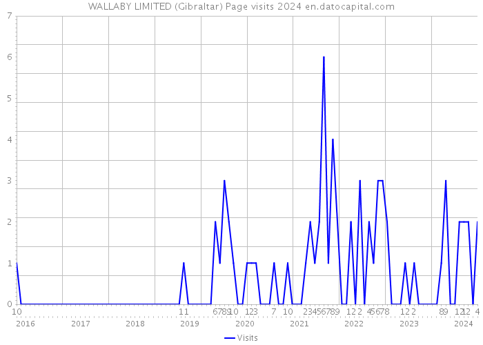 WALLABY LIMITED (Gibraltar) Page visits 2024 