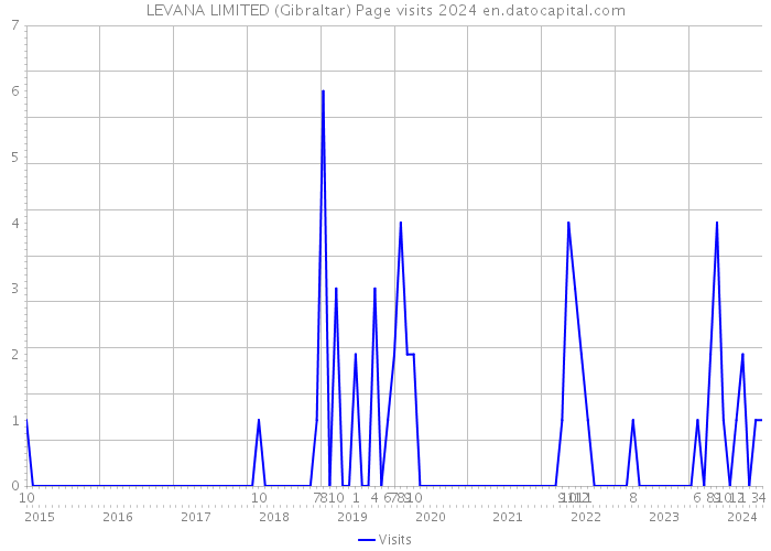 LEVANA LIMITED (Gibraltar) Page visits 2024 