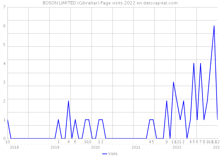 BOSON LIMITED (Gibraltar) Page visits 2022 
