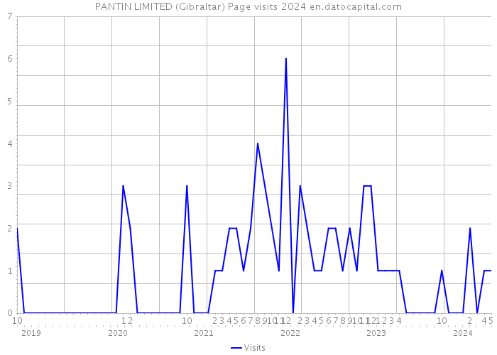 PANTIN LIMITED (Gibraltar) Page visits 2024 