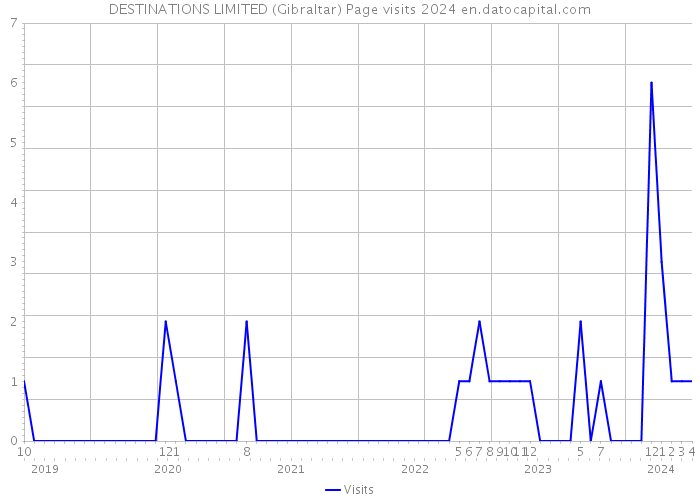 DESTINATIONS LIMITED (Gibraltar) Page visits 2024 