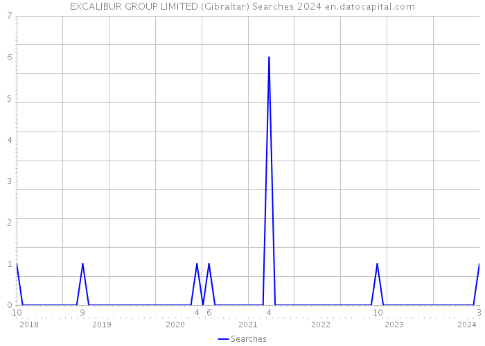 EXCALIBUR GROUP LIMITED (Gibraltar) Searches 2024 