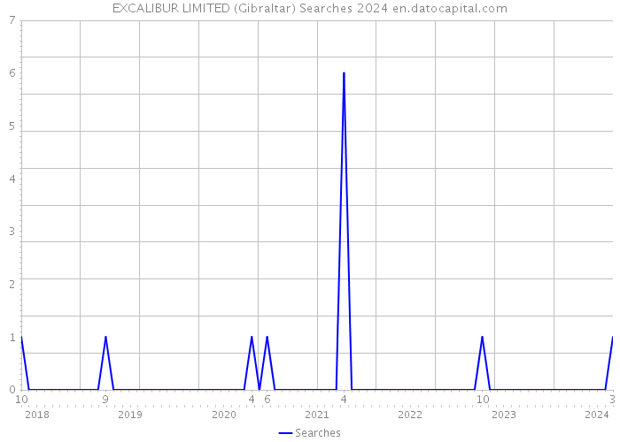 EXCALIBUR LIMITED (Gibraltar) Searches 2024 