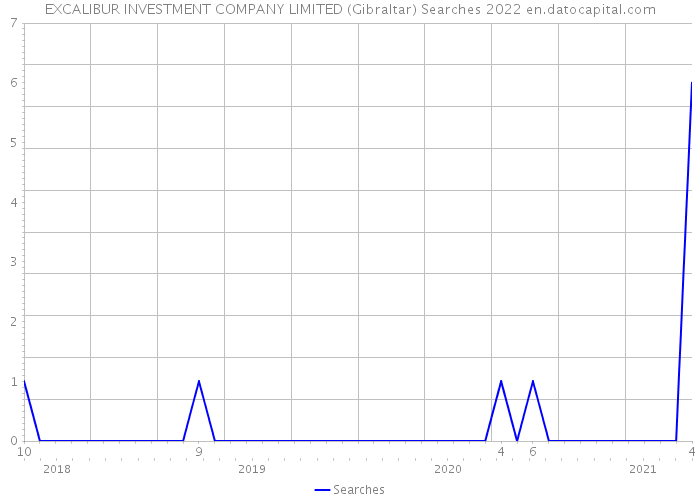 EXCALIBUR INVESTMENT COMPANY LIMITED (Gibraltar) Searches 2022 