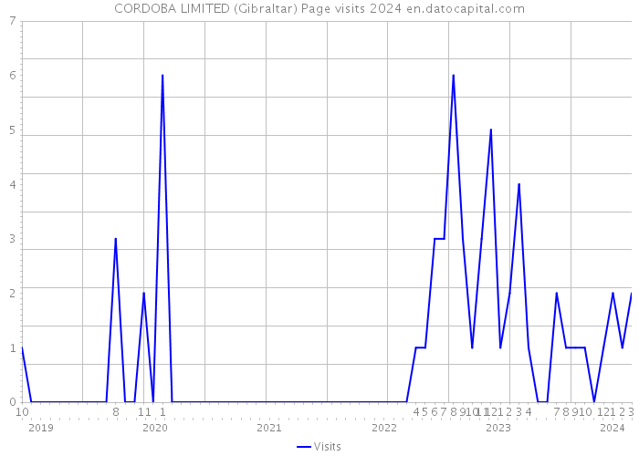 CORDOBA LIMITED (Gibraltar) Page visits 2024 