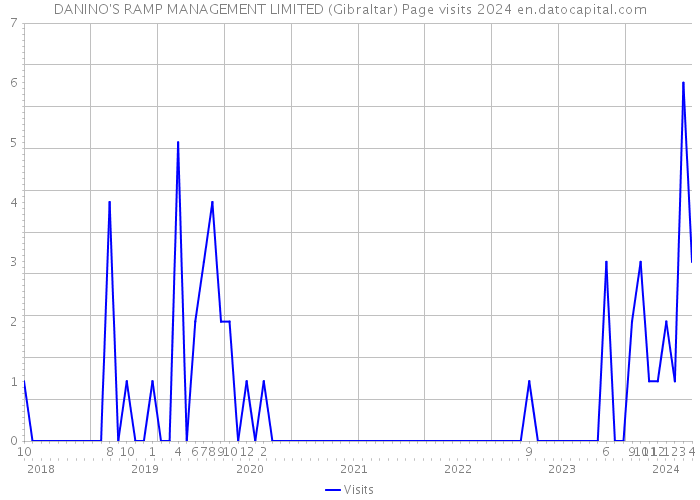 DANINO'S RAMP MANAGEMENT LIMITED (Gibraltar) Page visits 2024 