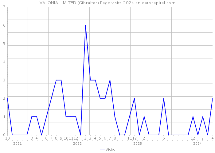 VALONIA LIMITED (Gibraltar) Page visits 2024 