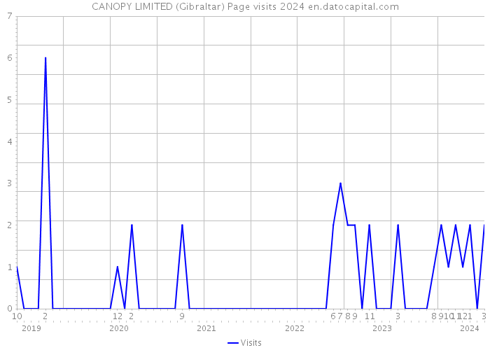 CANOPY LIMITED (Gibraltar) Page visits 2024 