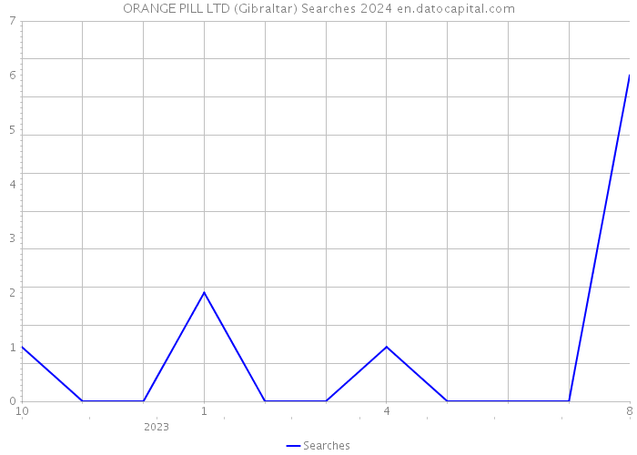 ORANGE PILL LTD (Gibraltar) Searches 2024 