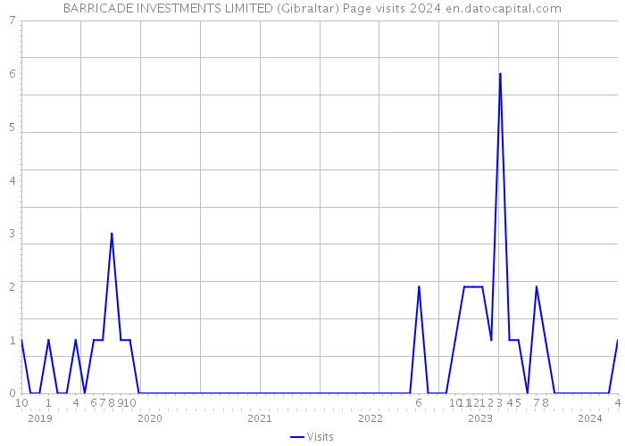 BARRICADE INVESTMENTS LIMITED (Gibraltar) Page visits 2024 
