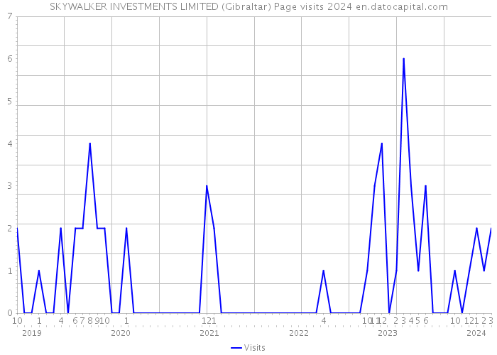 SKYWALKER INVESTMENTS LIMITED (Gibraltar) Page visits 2024 