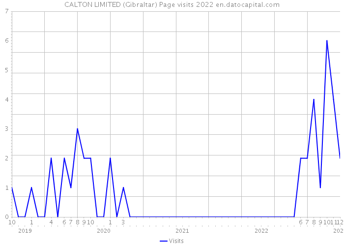 CALTON LIMITED (Gibraltar) Page visits 2022 