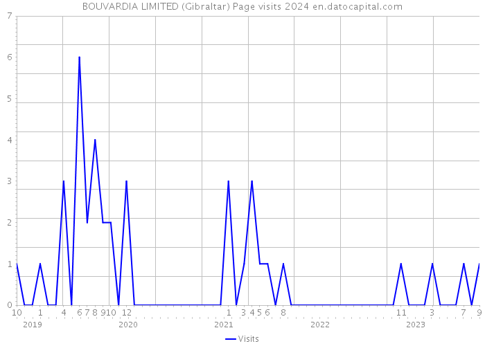 BOUVARDIA LIMITED (Gibraltar) Page visits 2024 