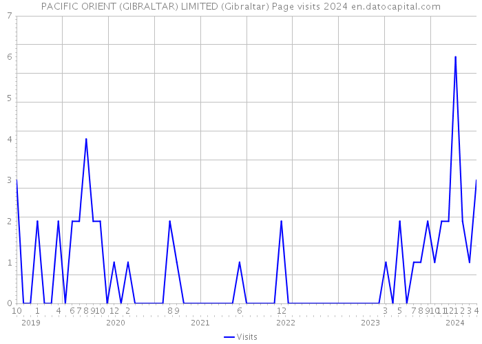 PACIFIC ORIENT (GIBRALTAR) LIMITED (Gibraltar) Page visits 2024 