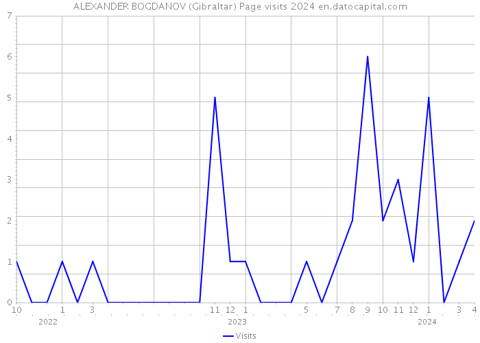 ALEXANDER BOGDANOV (Gibraltar) Page visits 2024 