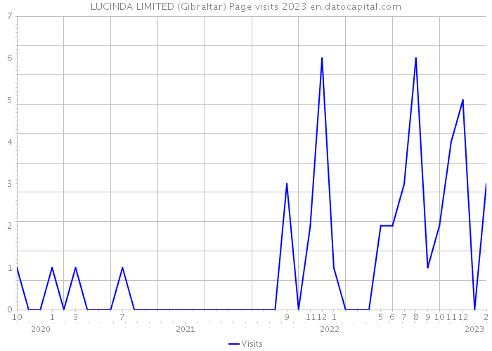 LUCINDA LIMITED (Gibraltar) Page visits 2023 