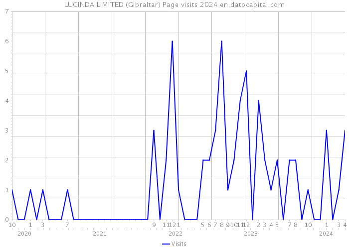 LUCINDA LIMITED (Gibraltar) Page visits 2024 