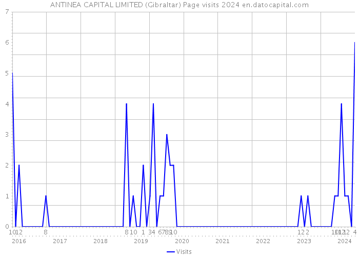 ANTINEA CAPITAL LIMITED (Gibraltar) Page visits 2024 